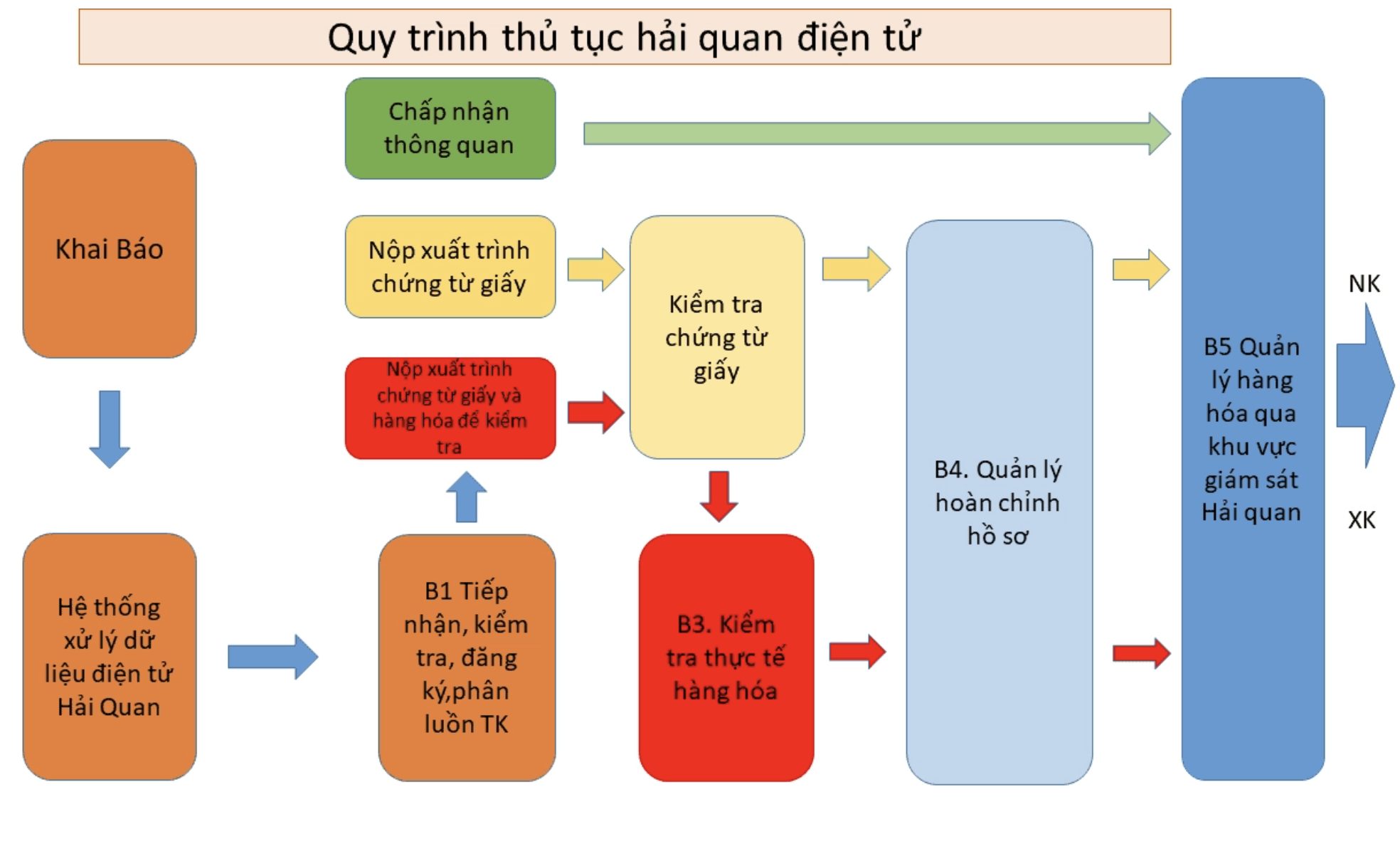 Quy trình thủ tục hải quan điện tử (Cập nhật 2024)